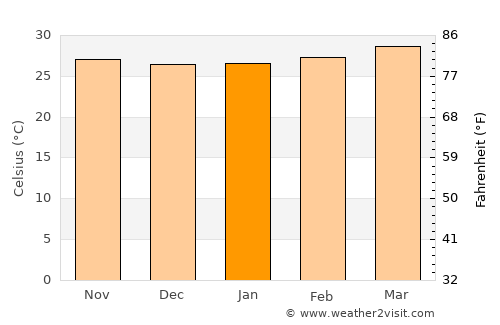 Kotamangalam average temperature in January
