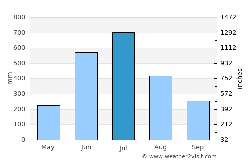 Kotamangalam average rain in July