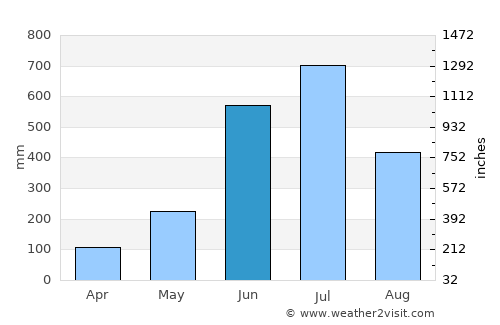 Kotamangalam average rain in June