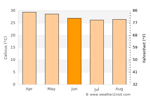 Kotamangalam average temperature in June