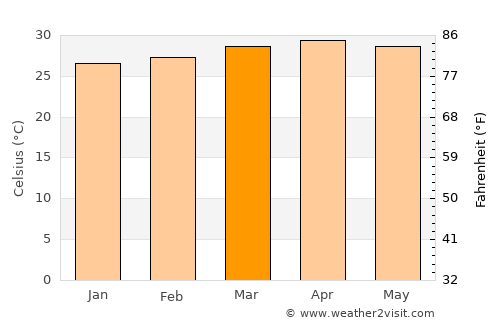Kotamangalam average temperature in March