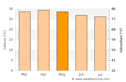 Kotamangalam average temperature in May