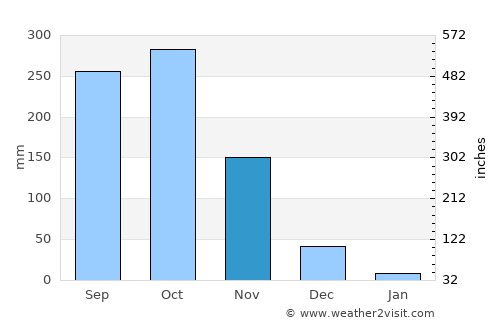 Kotamangalam average rain in November