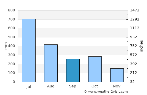 Kotamangalam average rain in September