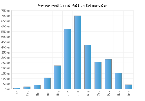 Kotamangalam monthly rainfall chart (mm)