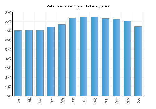 Kotamangalam relative humidity averages