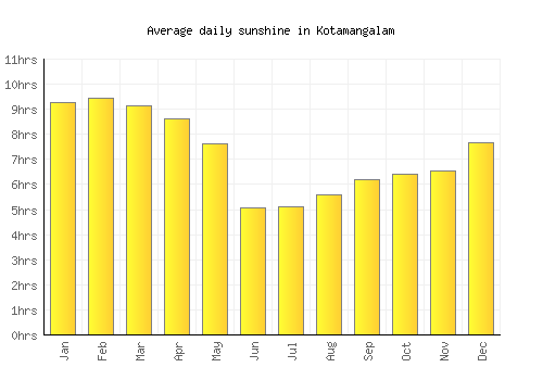 Kotamangalam average daily sunshine chart