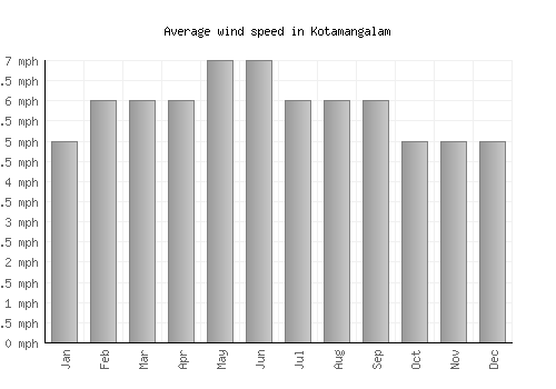 Kotamangalam average winspeed by month (mph)