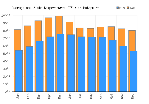 Kotapārh average minimum / maximum temperatures (Fahrenheit)