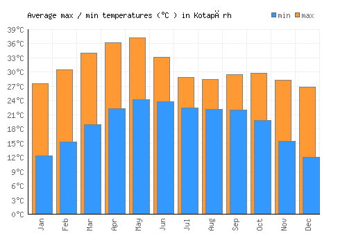 Kotapārh average minimum / maximum temperatures (Celsius)