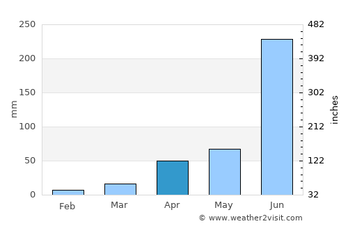 Kotapārh average rain in April