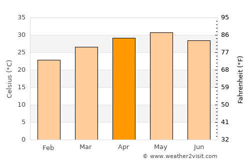 Kotapārh average temperature in April