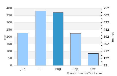 Kotapārh average rain in August