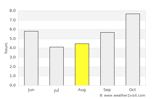 Kotapārh average rain in August