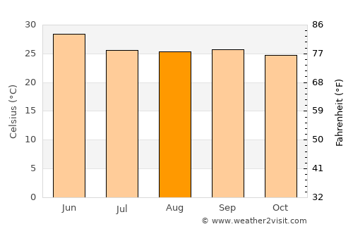 Kotapārh average temperature in August