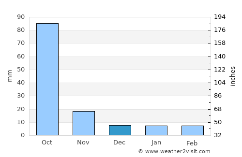 Kotapārh average rain in December