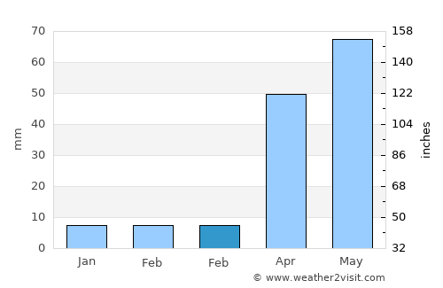 Kotapārh average rain in February