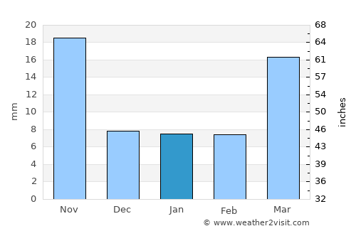 Kotapārh average rain in January