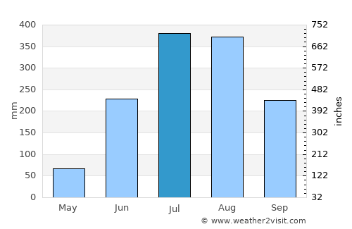 Kotapārh average rain in July