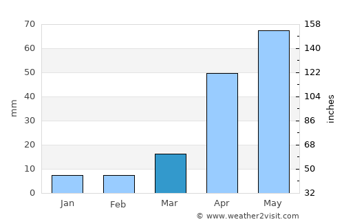 Kotapārh average rain in March