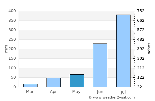 Kotapārh average rain in May