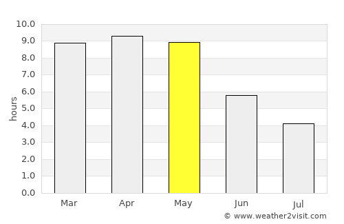 Kotapārh average rain in May