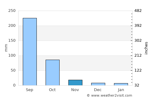 Kotapārh average rain in November