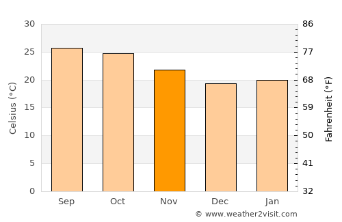 Kotapārh average temperature in November
