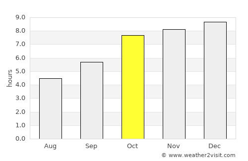 Kotapārh average rain in October