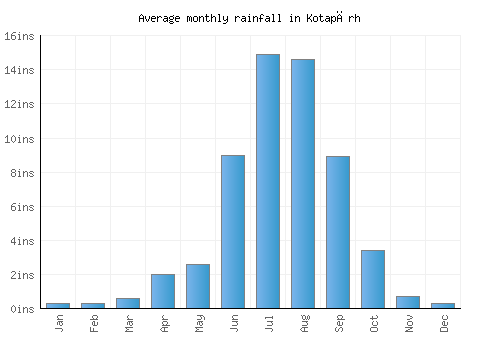 Kotapārh monthly rainfall chart (inches)