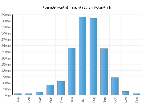Kotapārh monthly rainfall chart (mm)