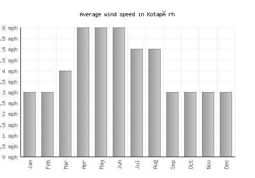 Kotapārh average winspeed by month (mph)