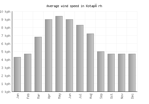 Kotapārh average winspeed by month (km/h)