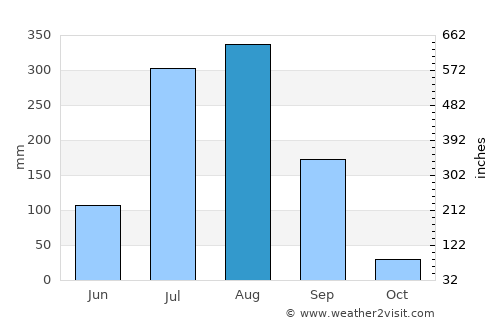 Kotār average rain in August