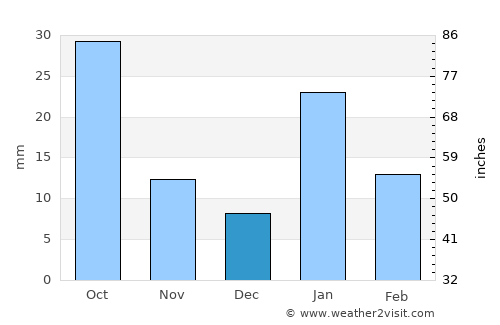 Kotār average rain in December
