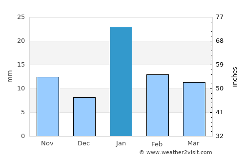 Kotār average rain in January
