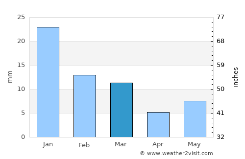 Kotār average rain in March