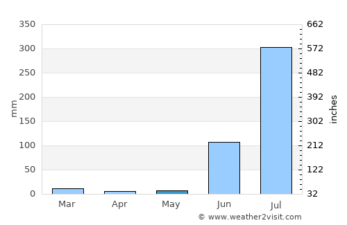 Kotār average rain in May