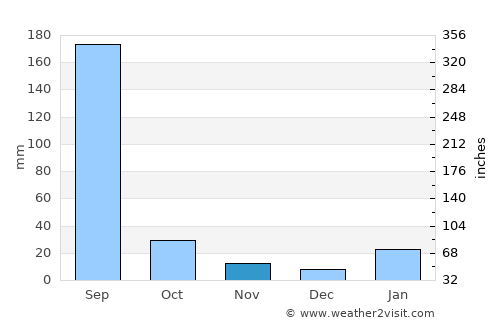 Kotār average rain in November