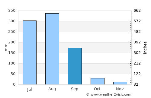 Kotār average rain in September