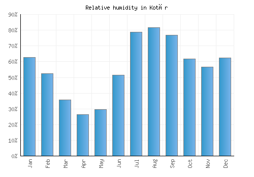 Kotār relative humidity averages