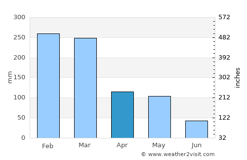 Kotauneng average rain in April