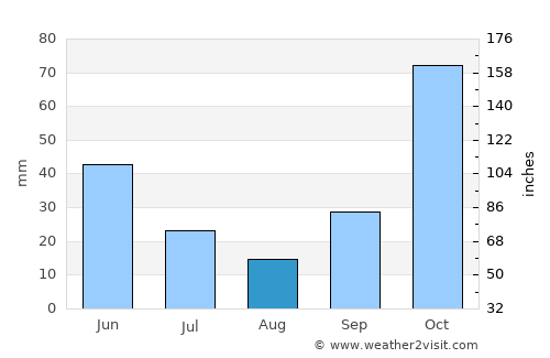 Kotauneng average rain in August
