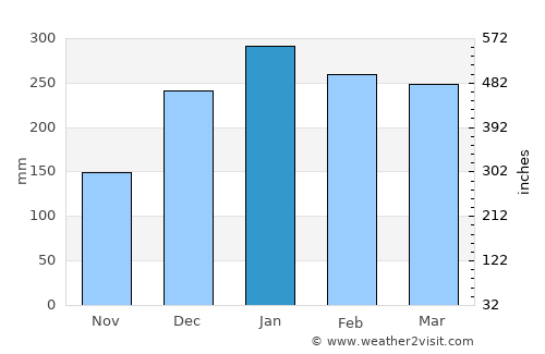 Kotauneng average rain in January