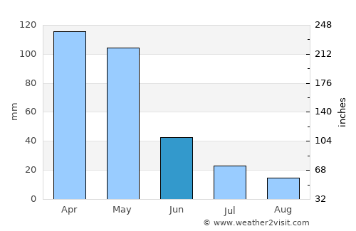 Kotauneng average rain in June