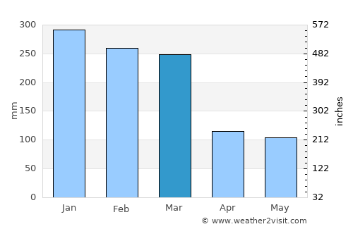 Kotauneng average rain in March