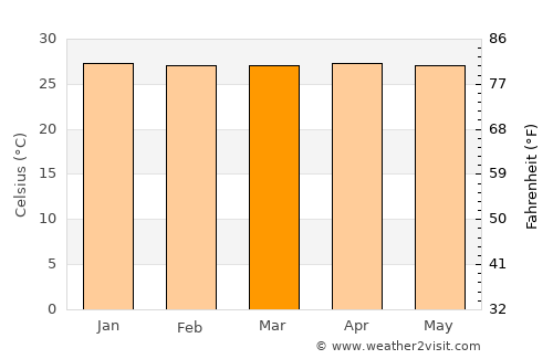 Kotauneng average temperature in March