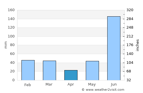 Kotdwāra average rain in April