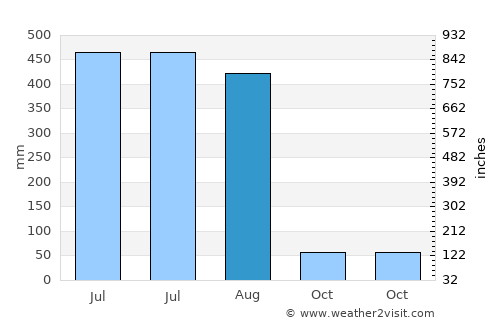 Kotdwāra average rain in August