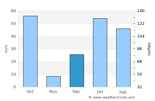 Kotdwāra average rain in December